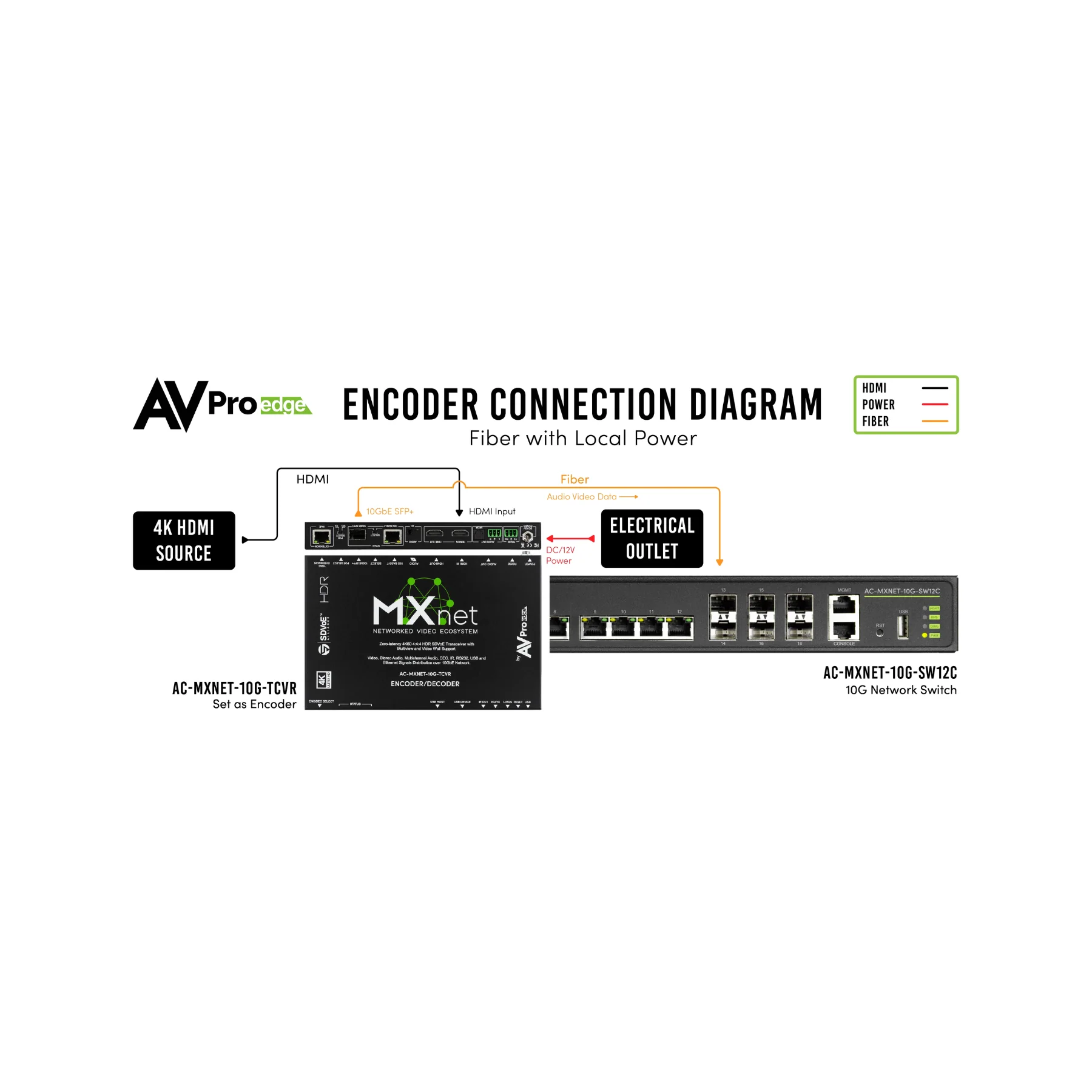 AVPro Edge MXnet 10G SDVoE Transceiver (AC-MXNET-10G-TCVR) - Clearance / Open Box - Image 8