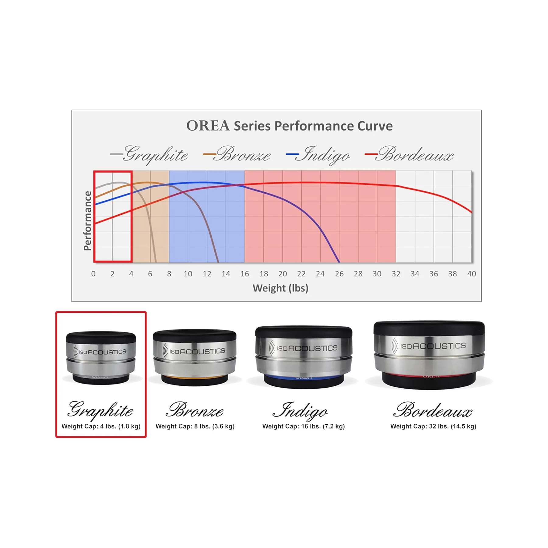 IsoAcoustics OREA Series Speaker and Audio Component Isolation Feet (Graphite - 4 lbs Per Unit) - Clearance / Open Box - Image 3